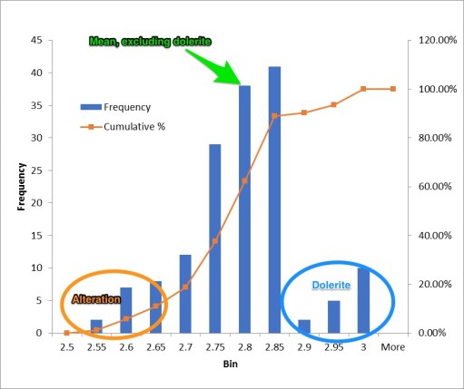 Histogram of densities