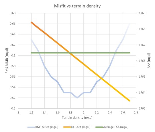 Misfit vs density
